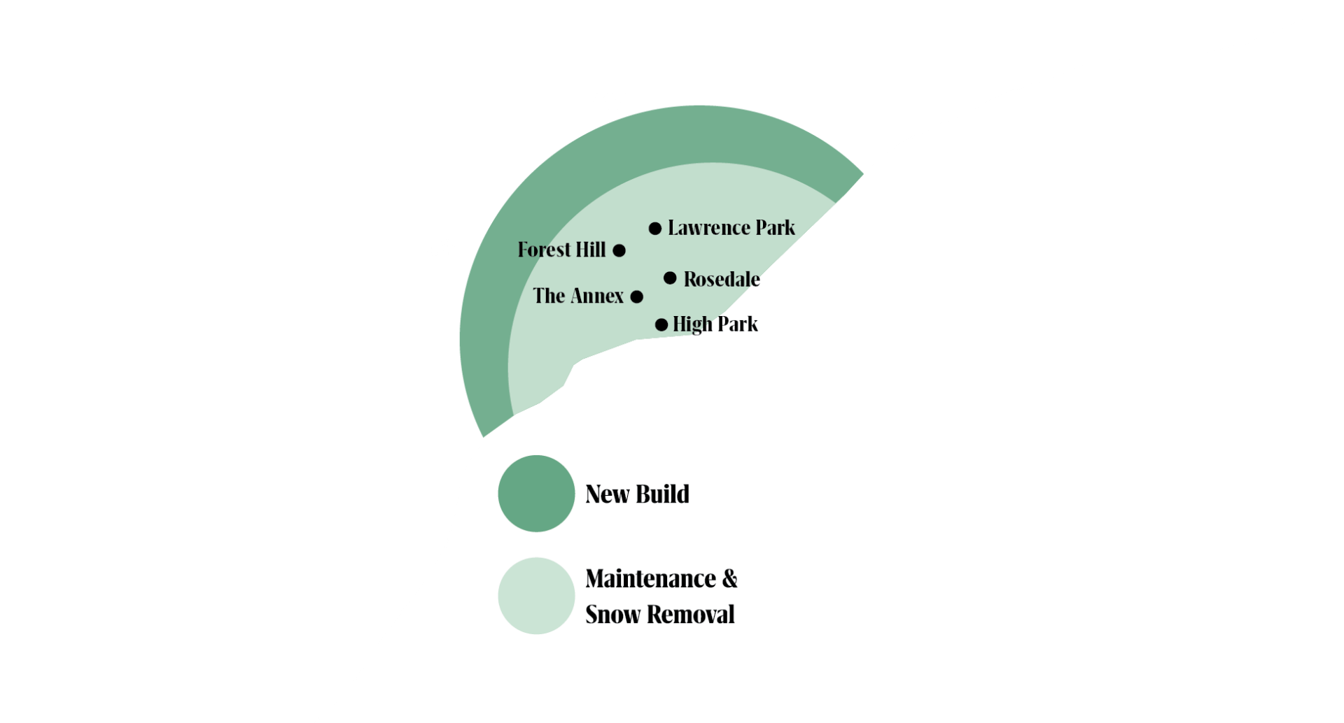 Map highlighting Toronto neighborhoods: Forest Hill, The Annex, Lawrence Park, Rosedale, High Park. Indicating areas for new builds, maintenance, and snow removal.