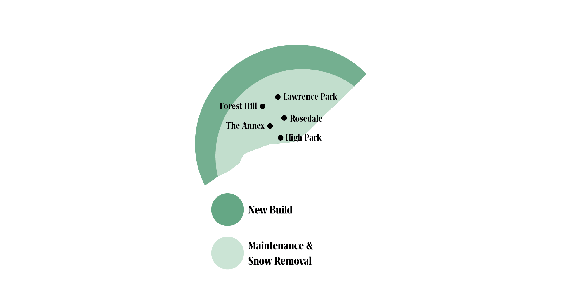 Map highlighting Toronto neighborhoods: Forest Hill, The Annex, Lawrence Park, Rosedale, High Park. Indicating areas for new builds, maintenance, and snow removal.